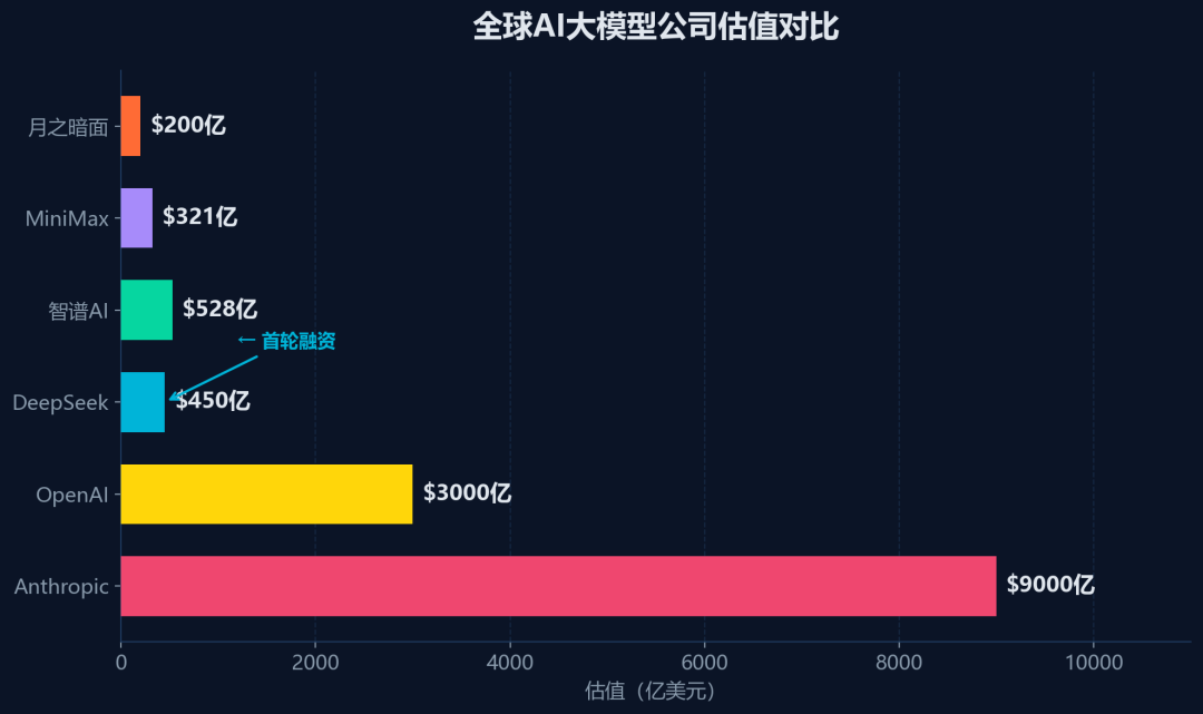 DeepSeek首轮融资引爆市场，估值或飙升至450亿美元